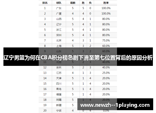 辽宁男篮为何在CBA积分榜急剧下滑至第七位置背后的原因分析 辽宁男篮为何在CBA积分榜急剧下滑至第七位置背后的原因分析